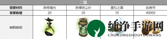 《白夜极光》爱洛拉三觉材料一览