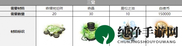 《白夜极光》爱洛拉三觉材料一览