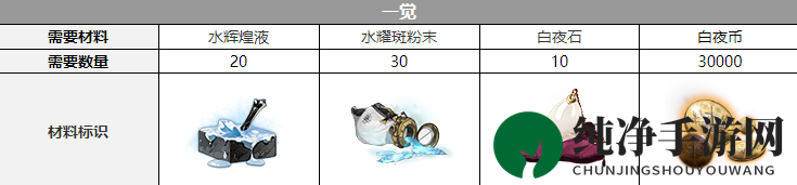 《白夜极光》拉斐尔觉醒材料一览