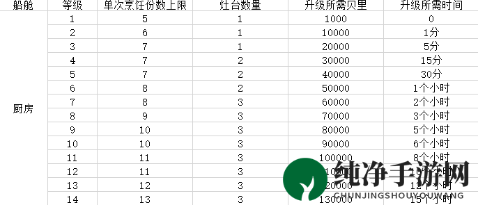《航海王热血航线》厨房升级材料一览