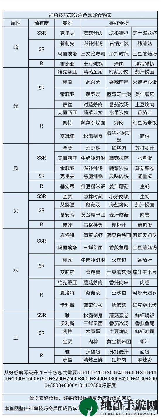《神角技巧》莉莉安喜好一览
