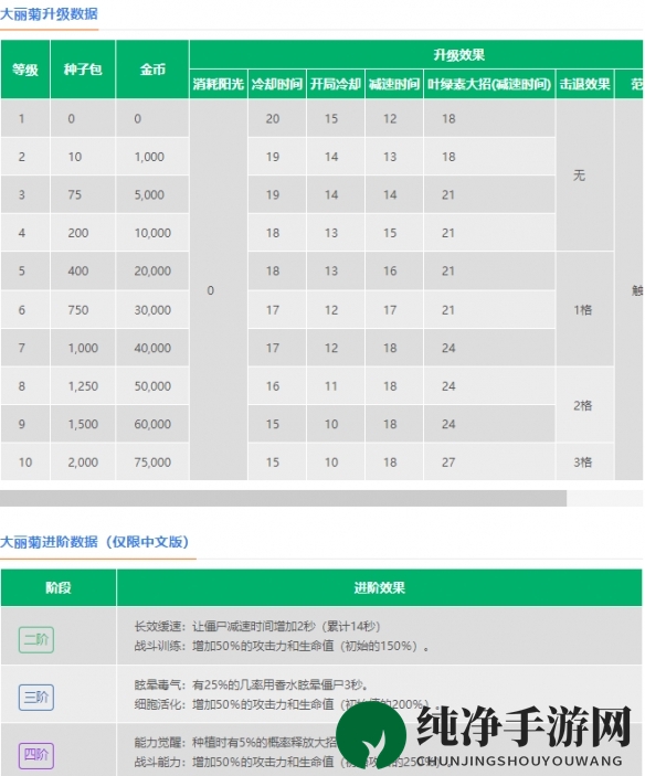 《植物大战僵尸2》大丽菊介绍